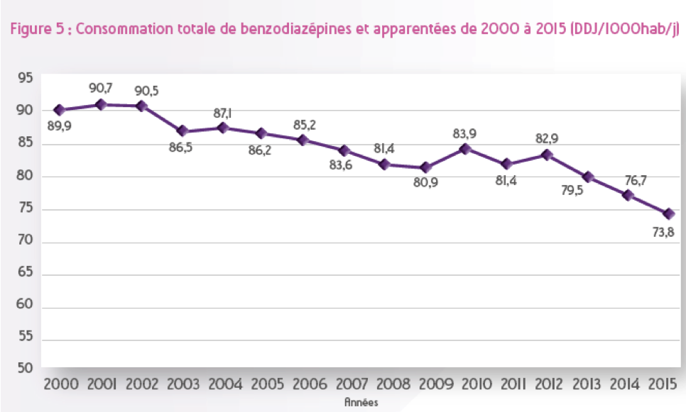 Consommation Xanax France