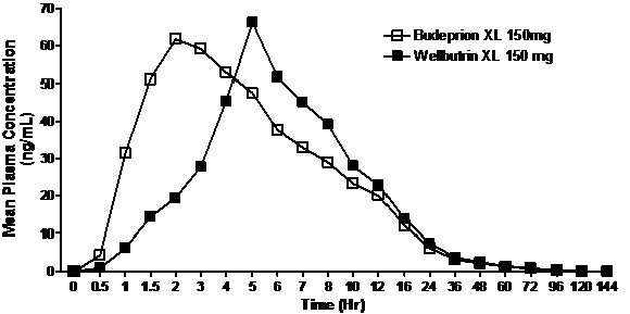 Coût bupropion