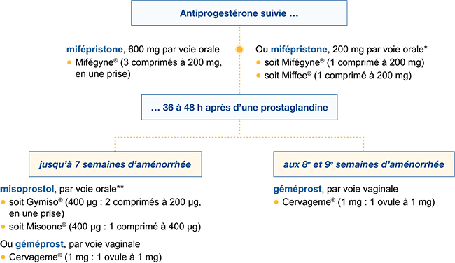 Ou Acheter Du Cytotec