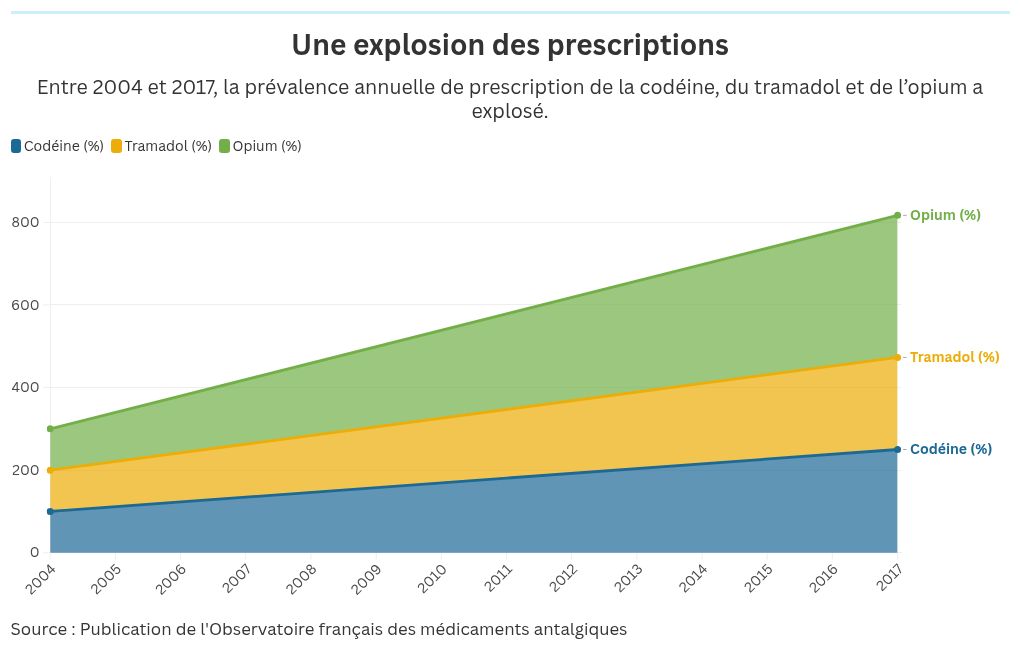 Coût du ultram