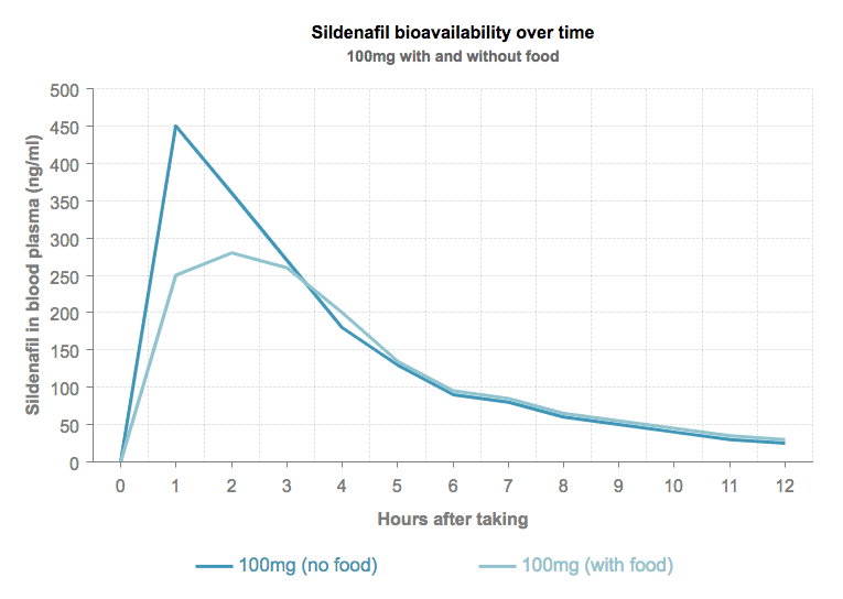 Sildénafil 50 mg avis