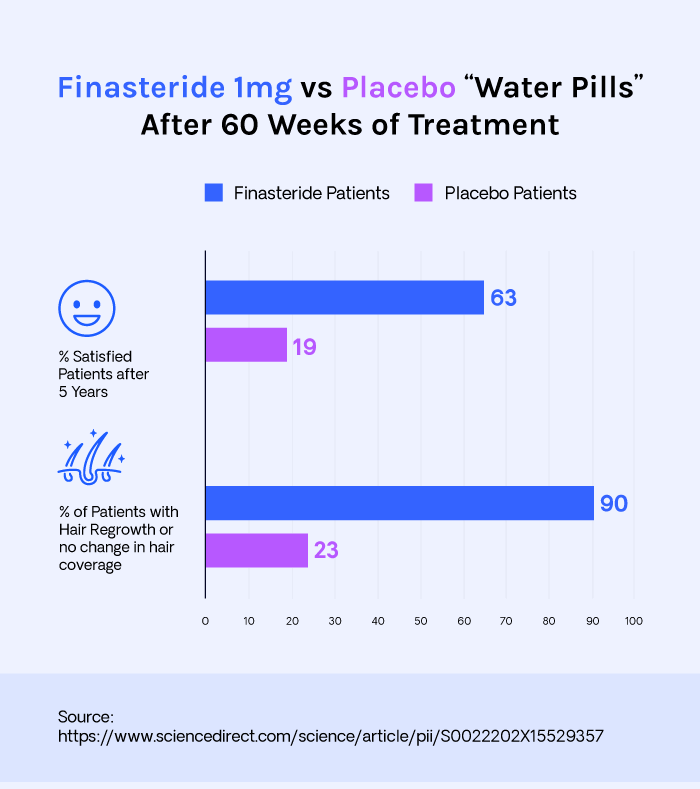 Finasteride Gel Acheter