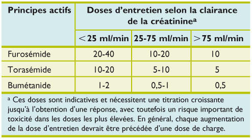 Coût furosemide
