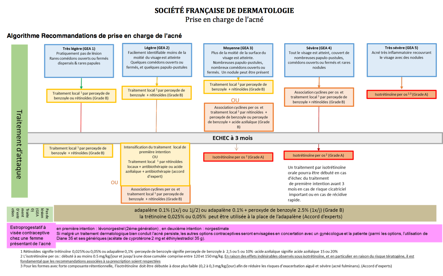 Coût Du Isotrétinoïne
