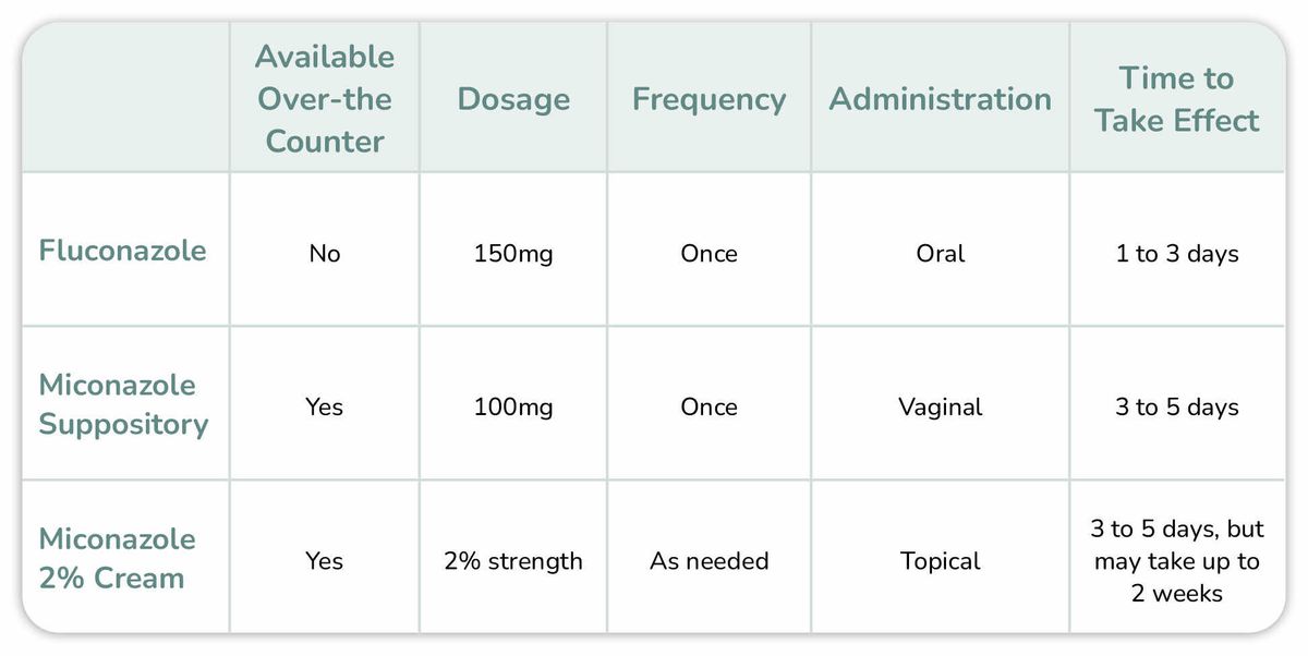 Diflucan pilule