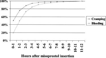 Coût Misoprostol