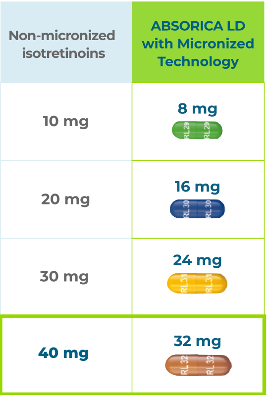 Isotrétinoïne 40mg Online