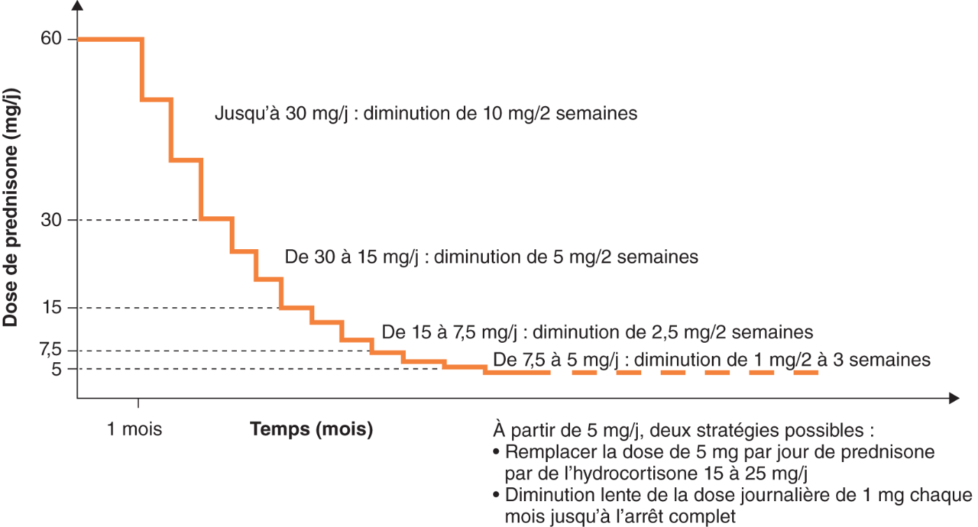 prednisolone avec ou sans ordonnance