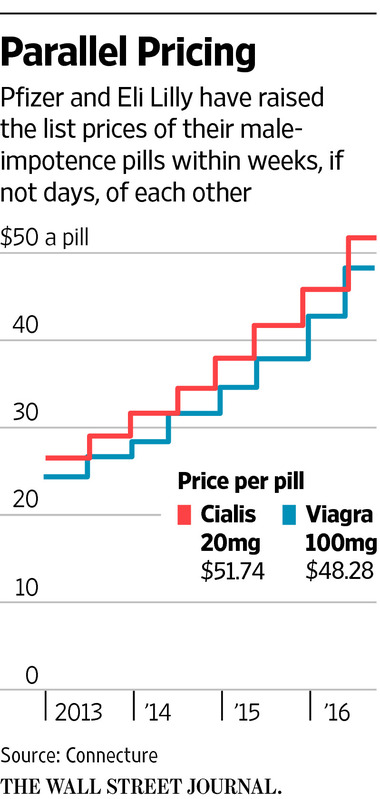 Viagra Prix